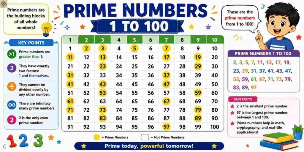 prime-numbers-1-to-100
